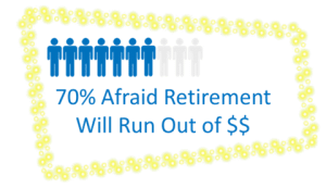 70% afraid retirement will run out of money