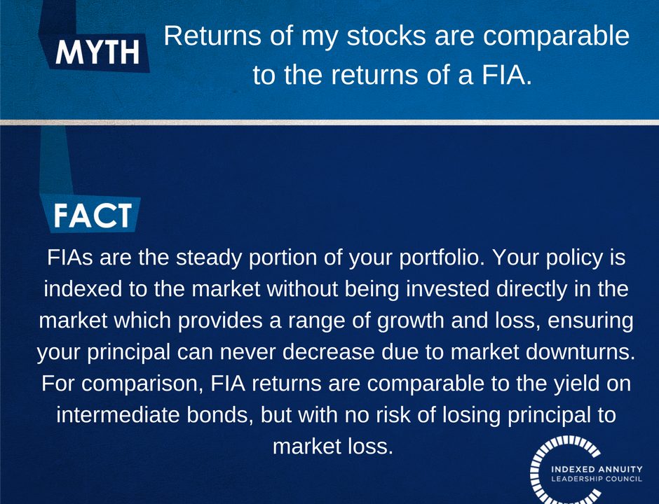 Myth: returns of my stocks are comparable to the returns of a FIA. Fact: FIAs are the steady portion of your portfolio. Your policy is indexed to the market without being invested directly in the market which provides range of growth and loss, ensuring your principal can never decrease due to market downturns. For comparison, FIA returns are comparable to the yield on intermediate bonds, but with no risk of losing principal to market loss
