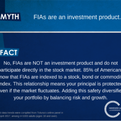 Myth: FIAs are an investment product. Fact: No FIAs are NOT an investment product and do not participate directly in the stock market. 85% of Americans know that FIAs are indexed to stock, bond or commodity index. This relationship means your principal is protected even if the market fluctuates. Adding this safety diversifies your portfolio by balancing risk and growth