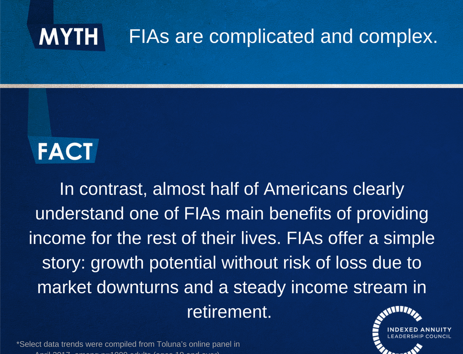 Myth: FIAs are complicated and complex. Fact: In contrast, almost half of Americans clearly understand one of the FIAs main benefits of providing income for the rest of their lives. FIAs offer a simple story: growth potential without risk of loss due to market downturns and a steady income stream in retirement.