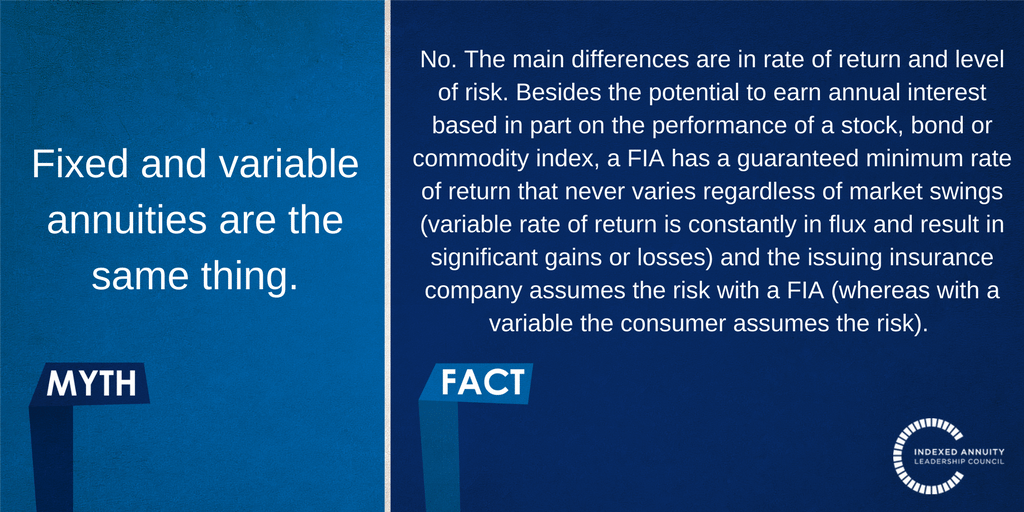Myth: Fixed and variable annuities are the same thing. Fact: No. The main differences are in rate of return and level of risk. Besides the potential to earn annual interest based in part on the performance of a stock, bond or commodity index, a FIA has a guaranteed minimum rate of return that never varies regardless of market swings (variable rate of return is constantly in flux and result in significant gains or losses) and the issues insurance company assumes the risk with a FIA (whereas with a variable the consumer assumes the risk).
